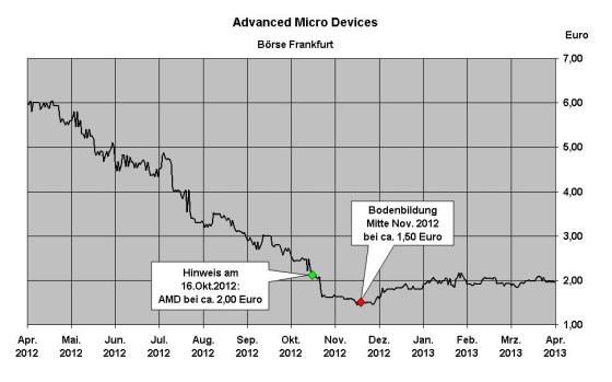Abbildung: AMD Chart - Oktober 2012 - © P. Ranning