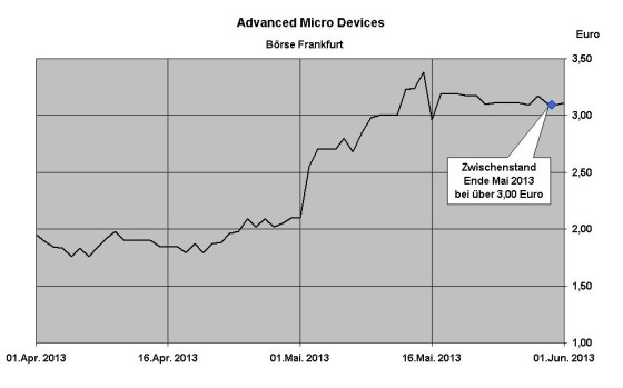 Abbildung: AMD Chart - Mai 2013 - © P. Ranning
