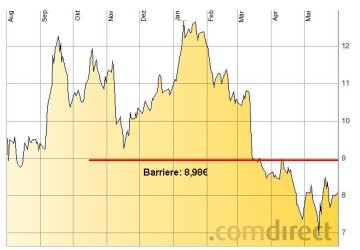 Chart Commerzbank - Quelle: comdirect.de