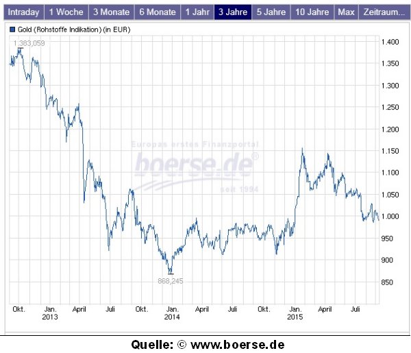 Goldkurs in Euro (Quelle: www.boerse.de)