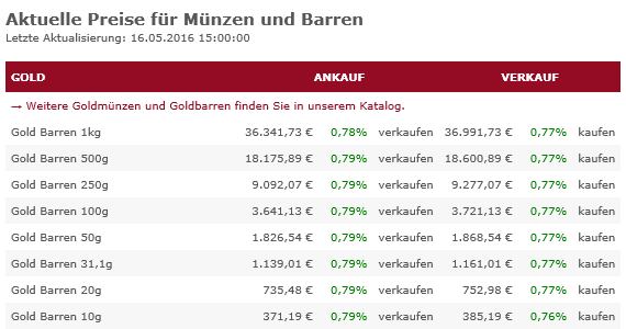 Goldpreise: An- und Verkauf