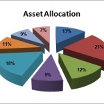 Abbildung: Asset Allocation - © P. Ranning, www.der-Privatier.com