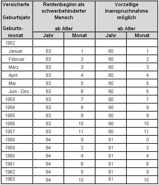 Vorzeitige Rente für Schwerbehinderte