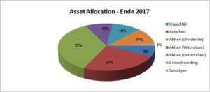 Abb.: Asset Allocation 2017 - © P. Ranning, www.der-Privatier.com