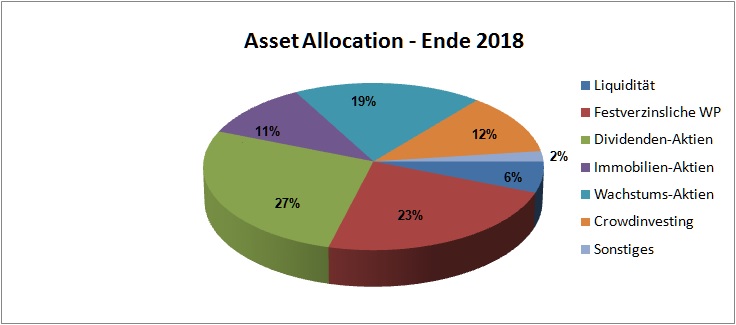 Abb.: Asset Allocation 2018 - © P. Ranning, www.der-Privatier.com