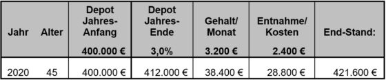 Abbildung: Finanzplan - Zweiter Schritt