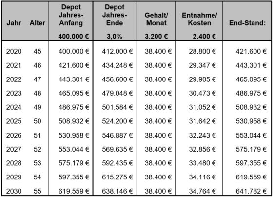 Abbildung: Finanzplan - Dritter Schritt