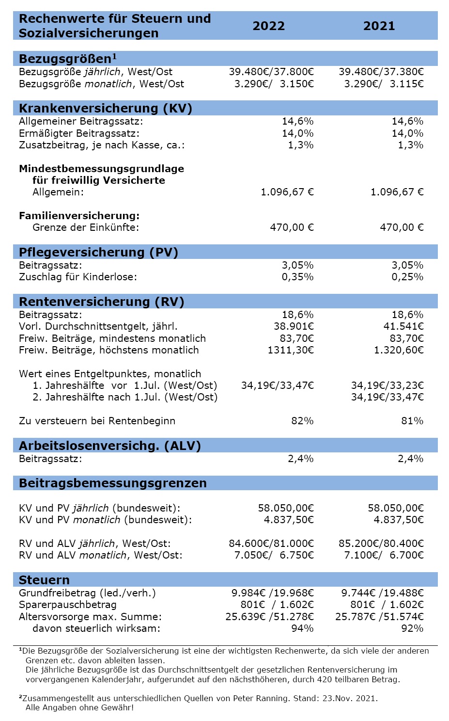Rechenwerte 2022/2021 - © P. Ranning