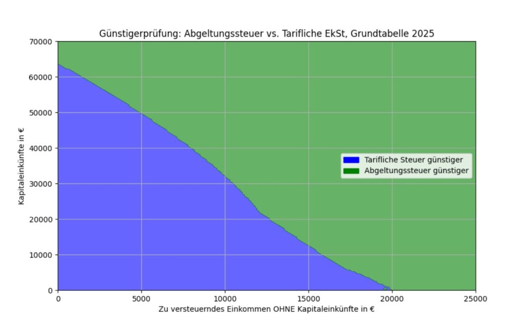 Günstigerprüfung Kapitaleinkünfte - © P. Ranning